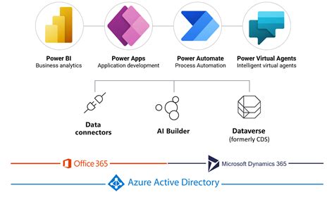 Microsoft Power Platform Architecture