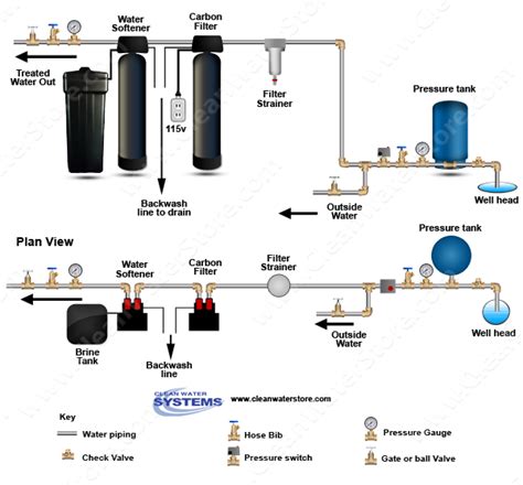 How Do I Install A Carbon Backwash Filter and a Water Softener In Series?