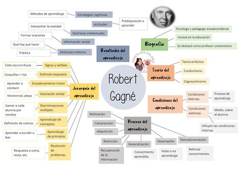 Robert Gagné- Mapa mental | Psico sin filtro | uDocz