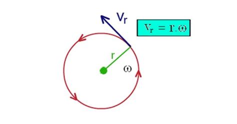 Tangential Velocity Formula Circular Motion | Linear Thermal Expansion