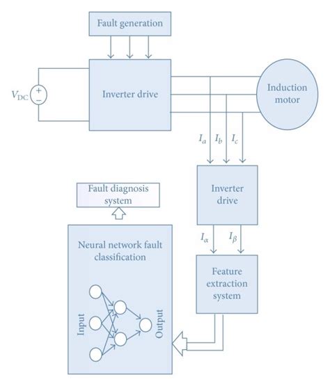 Fault detection and diagnosis system. | Download Scientific Diagram