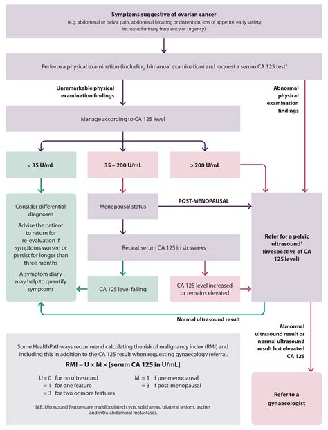 Ovarian cancer – early detection and referral - bpacnz