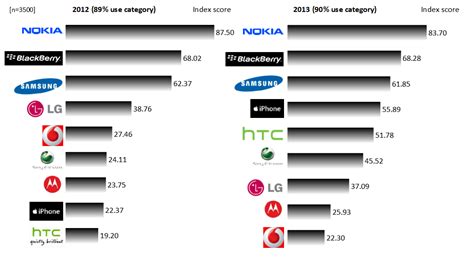 Top telecoms, mobile phone brands in SA – MyBroadband