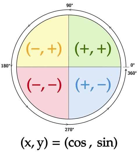 Unit Circle Quadrants Labeled Trigonometry Quadrants Of The Unit | The ...