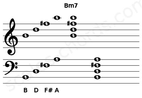 Bm7 Guitar Chord | B minor seventh | Scales-Chords