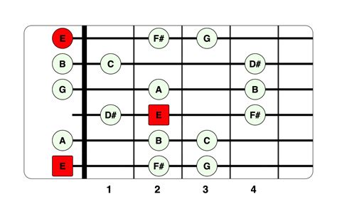 10 Essential Guitar Scales for Beginners | Life In 12 Keys | Guitar ...