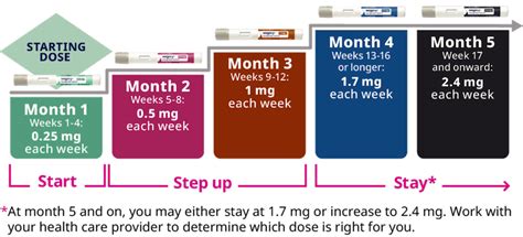 Wegovy® Dosing Schedule | Wegovy® (semaglutide) Injection 2.4 mg