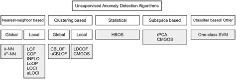 A taxonomy of unsupervised anomaly detection algorithms comprising of ...