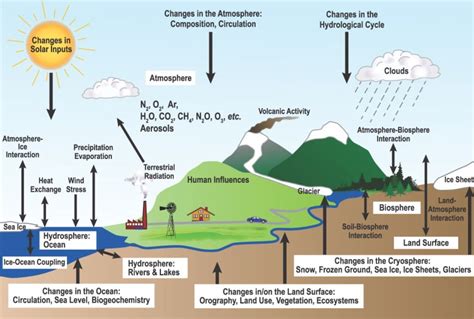 Earth System Spheres: Layers and Their Interactions