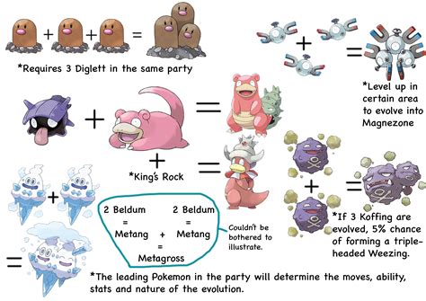 Pokemon Weezing Evolution Chart