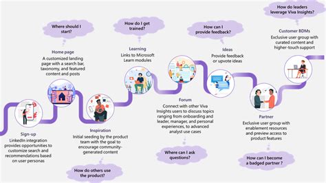 New Viva Insights Community - Microsoft Community Hub