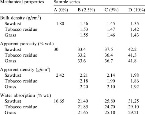 Physical properties of fired bricks | Download Table