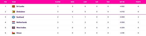 ICC World Cup Qualifiers Points Table Updated (June 30) After Sri Lanka ...