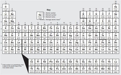 Periodic Table Of Elements Ap Chemistry | Brokeasshome.com