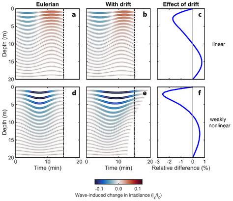 Life in Internal Waves | Oceanography