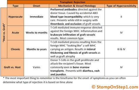 Transplant Rejection: Hyperacute, Acute, Chronic & Graft versus Host ...