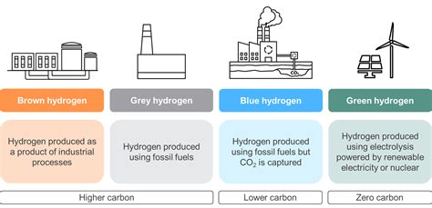 Classification of Hydrogen Production Methods and Environmental Impact ...