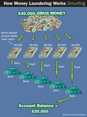 How Money Laundering Works | HowStuffWorks