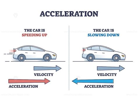 Acceleration as physics force for car movement and velocity outline ...