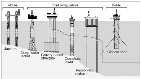 Offshore Rig Types