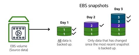 EBS (Elastic Block Storage) in AWS