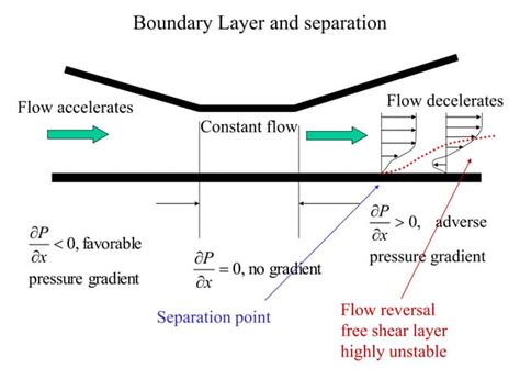 boundary layer & separation.ppt