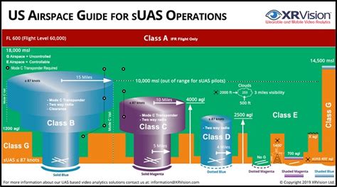 The Mystery of US sUAS Airspace | The Illustrated Primer