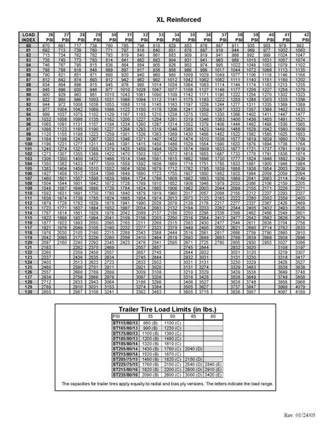 Tire Safety. Tire pressure /Load index table