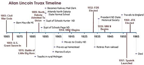 Allan Truax Timeline In Context - Post-Civil War To Vietnam ...