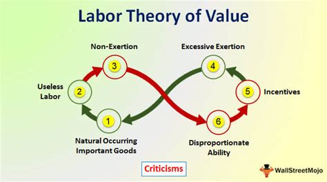 Labor Theory of Value (Definition) | (Example, Importance)