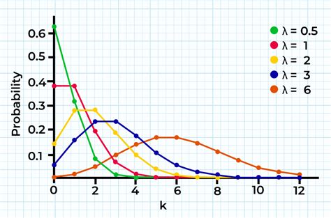 Poisson Distribution | Formula, Table, Mean and Variance