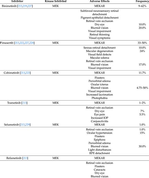 Summary of MAPK inhibitors, their target kinases and reported adverse ...