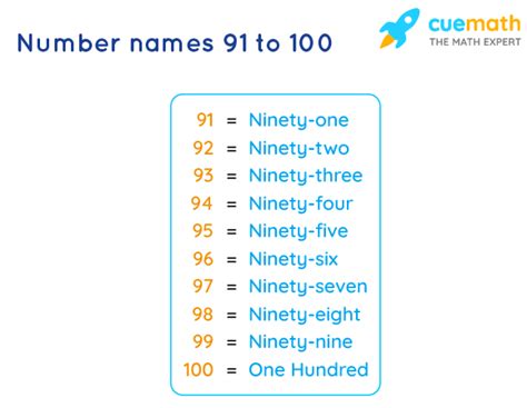 Number Names 91 to 100 - Spelling, Numbers in Words 91-100