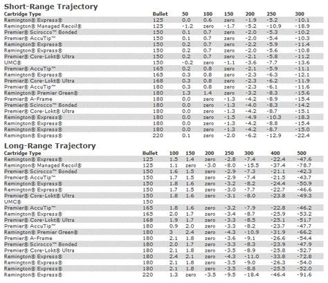 Remington Core Lokt 150 Grain 30-06 Trajectory Chart