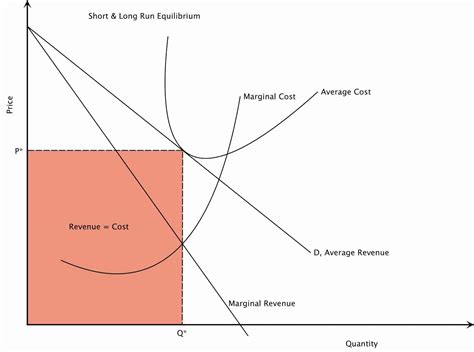 Monopolistic Competition | Intelligent Economist