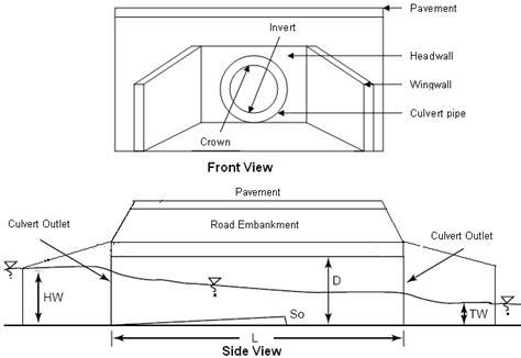 2: Components of a Culvert | Download Scientific Diagram