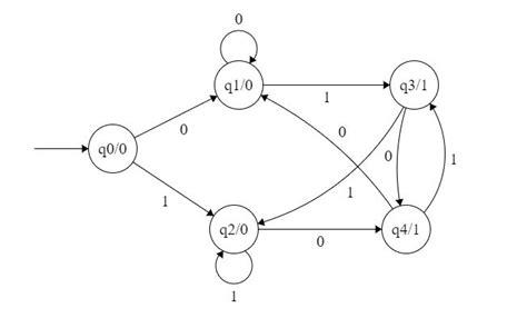 Mealy Vs Moore State Diagram - Hanenhuusholli