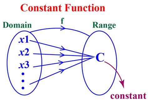 Constant Function | Definition | Graphs | Examples - Cuemath