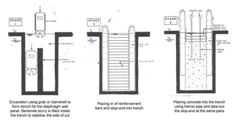 Diaphragm Wall Construction and Procedure - Civil Engineering Notes