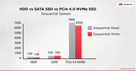 NVMe vs SSD - What’s The Difference?