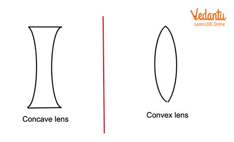 Sign Convention of Lens and Mirror - Important Concepts for JEE