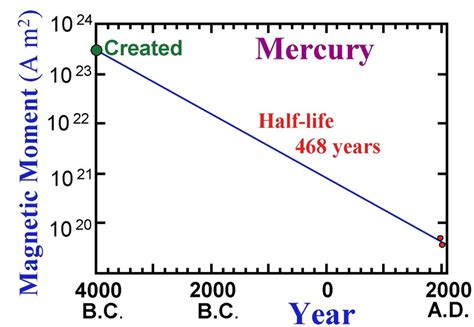 Mercury’s magnetic field is young!