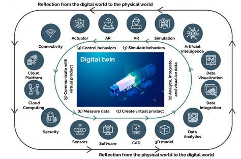 Digital TwinConverging the Virtual and Physical worlds to Accelerate ...