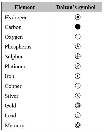 Symbols of elements Chemistry, knowledgeuniverseonline.com