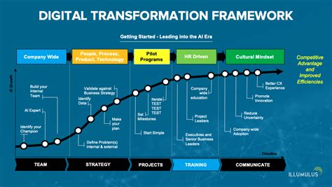 Digital Transformation Services – Strategy & Framework for Company ...