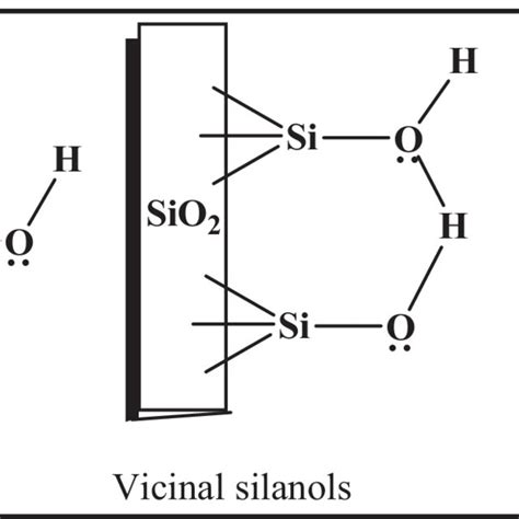 Types of silanol groups on the surface of silica | Download Scientific ...