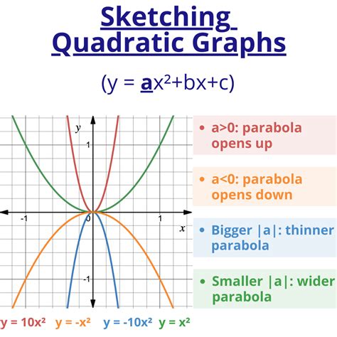 Parts Of A Quadratic Graph