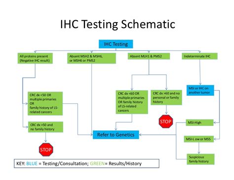 Immunohistochemistry (IHC)