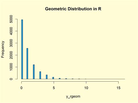 Geometric Distribution in R (4 Examples) | dgeom, pgeom, qgeom & rgeom