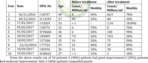 Semen analysis report, before and after treatment | Download Scientific ...